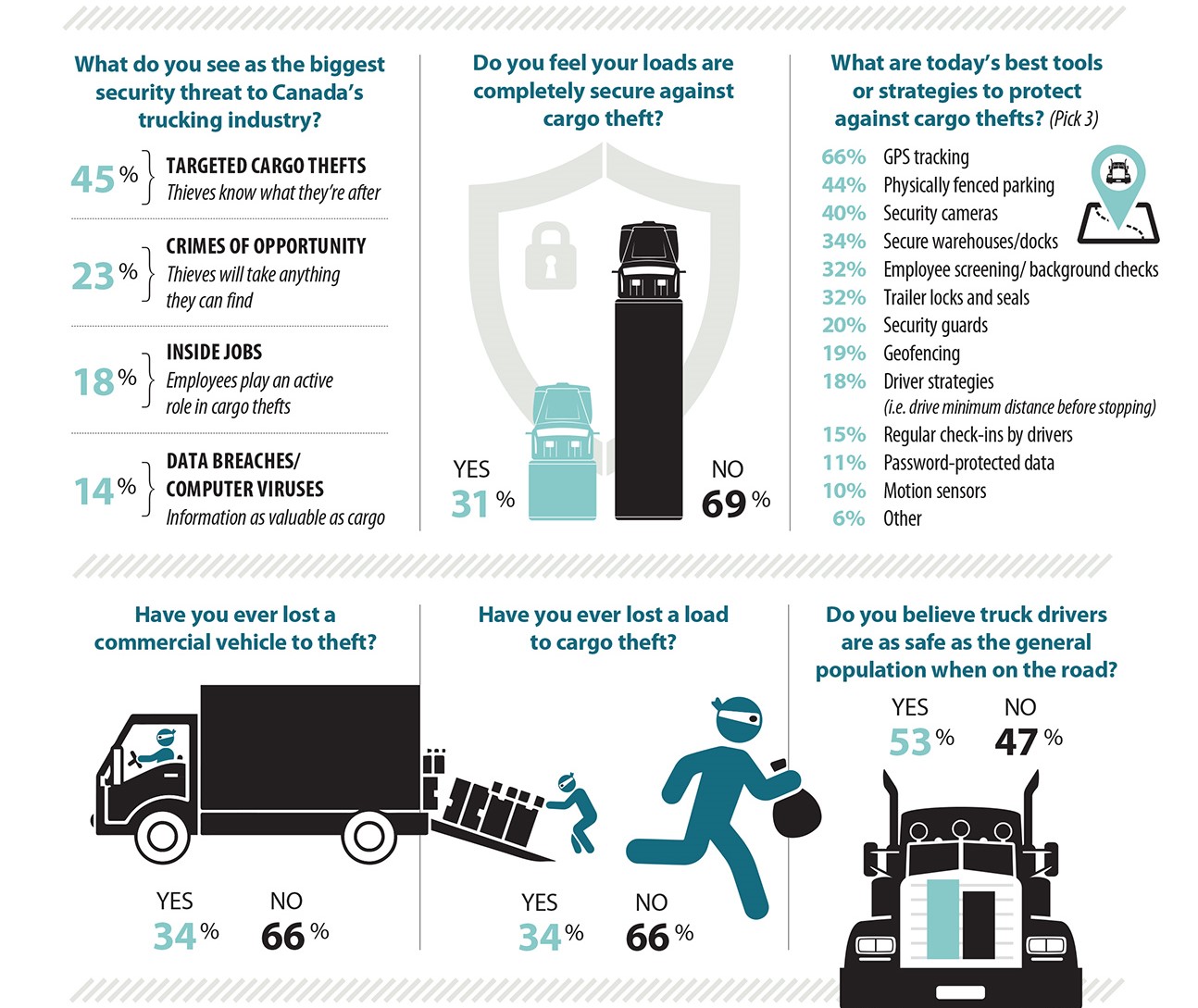 cargo theft survey